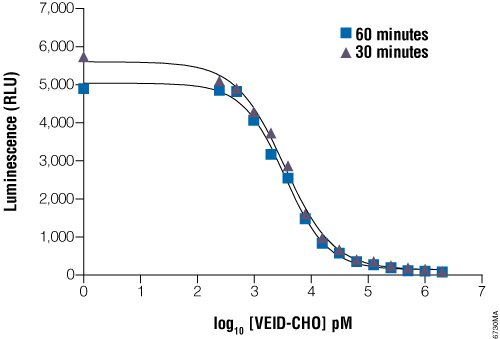 Ic50 Value