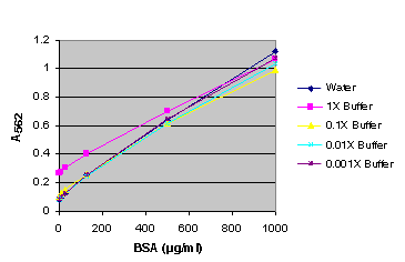 Bca Assay