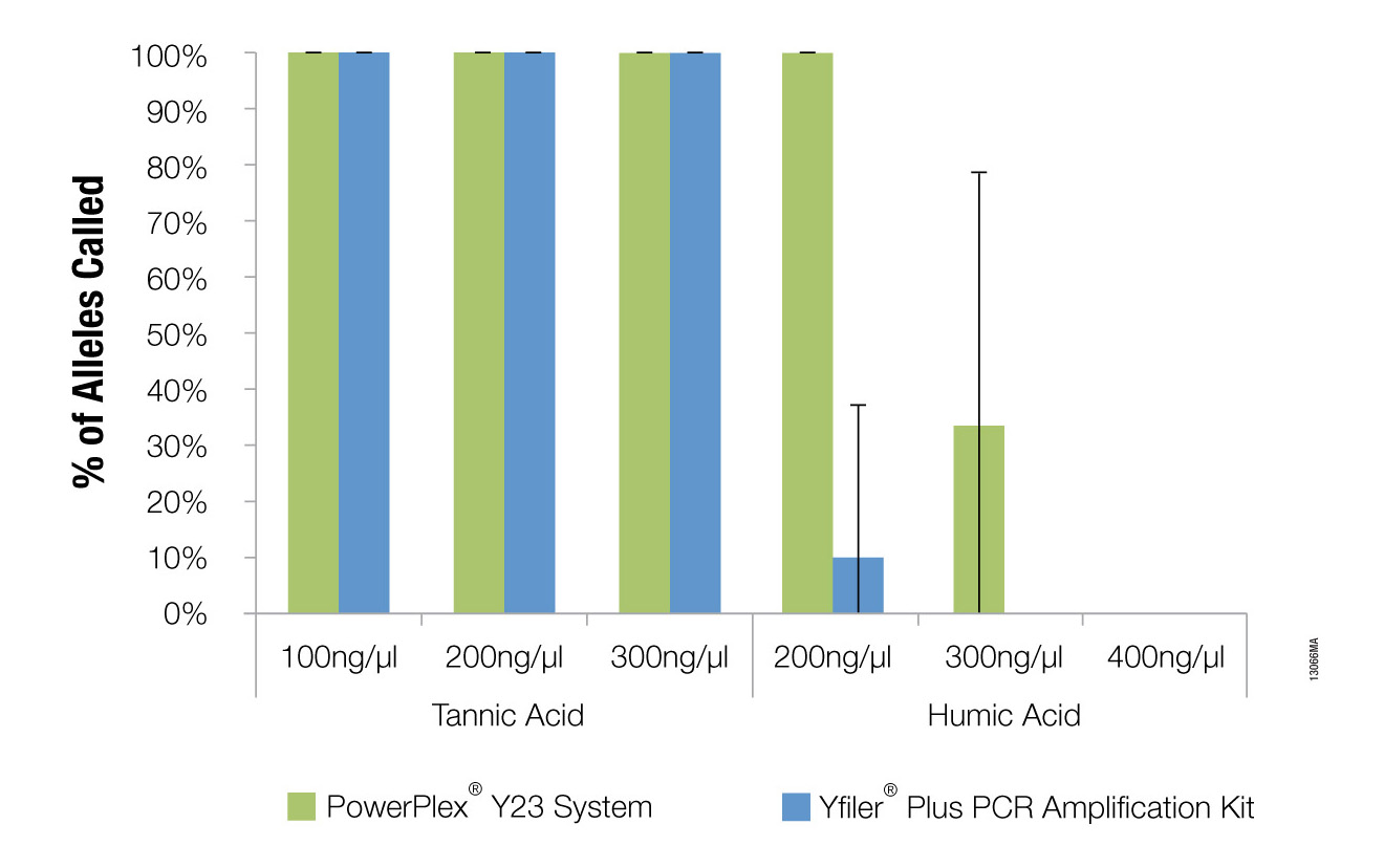 PowerPlex® Y23 System